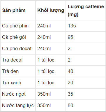 Các loại thức uống chứa caffeine